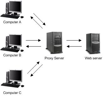 anonymous-proxy-server-network